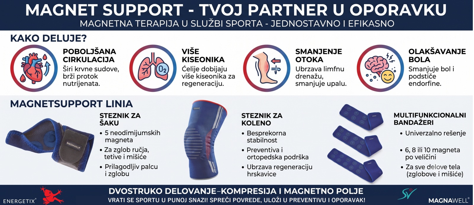 Edukativni infografik MagnetSupport steznici i mehanizam delovanja magnetne terapije SanoVita